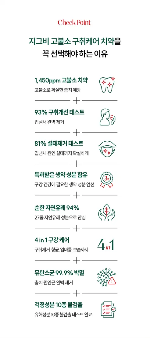 지그비 고불소 구취케어 치약, 아쿠아민트향, 117g, 4개 상세 이미지 4