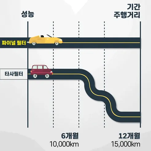 파이널 차량용 활성탄 헤파 에어컨 필터, A17, 3개입 상세 이미지 41