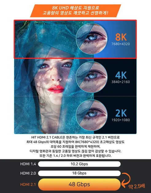 HIT Ultra HDMI 2.1 UHD 8K 케이블 HIT-H010, 1M, 1개 상세 이미지 4