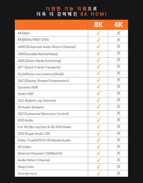 HIT Ultra HDMI 2.1 UHD 8K 케이블 HIT-H010, 1M, 1개 상세 이미지 10