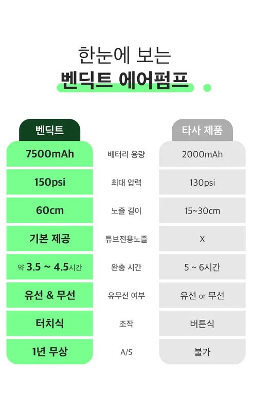 벤딕트 타이어 무선 공기압 주입기, 2세대, 1개 상세 이미지 32