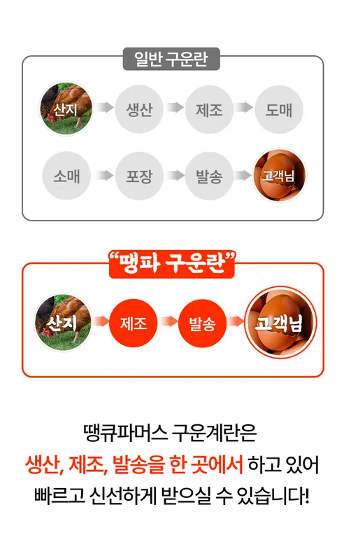 땡큐파머스 구운란, 대란, 30구, 1개 상세 이미지 10