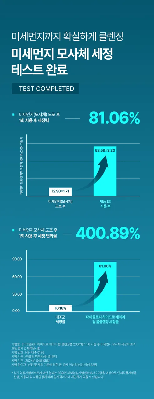 더마올로지 하이드로 베리어 휩 클렌징폼, 230ml, 4개 상세 이미지 4