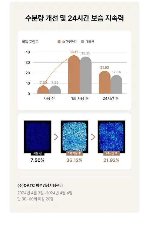 스킨샤리 리바이브 테라피 에이씨 클렌저, 150ml, 1개 상세 이미지 5