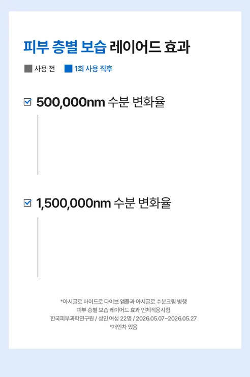 아시글로 하이드로 다이브 앰플, 30ml, 1개 상세 이미지 25