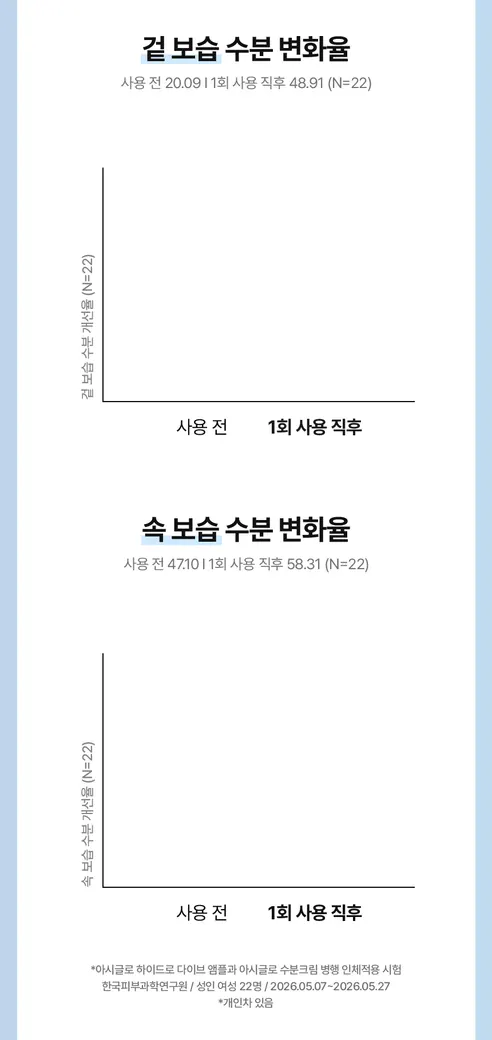 아시글로 하이드로 다이브 앰플, 30ml, 1개 상세 이미지 8