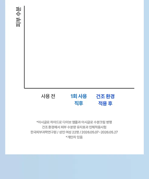 아시글로 하이드로 다이브 앰플, 30ml, 1개 상세 이미지 13