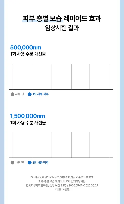아시글로 하이드로 다이브 앰플, 30ml, 1개 상세 이미지 9