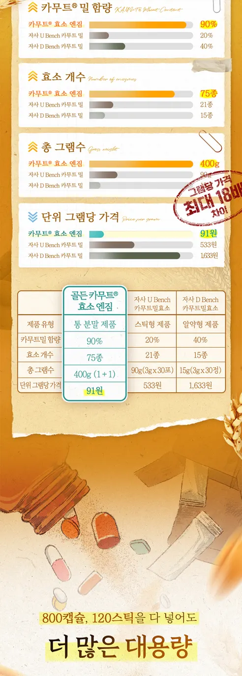 카무트 골든 카무트 브랜드 밀 효소 엔짐, 200g, 2개 상세 이미지 13